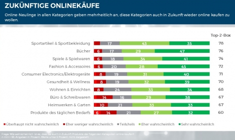 Online-Shopping-Neulinge: Gekommen um zu bleiben -